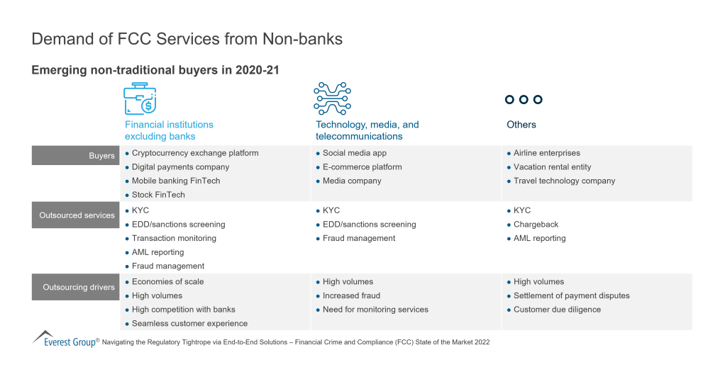Demand of FCC Services from Non banks