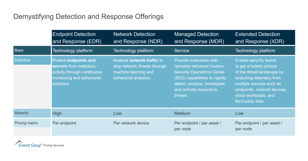 Demystifying Detection and Response Offerings