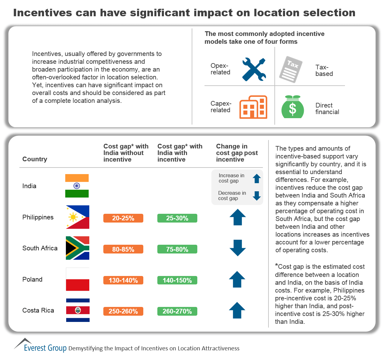 Demystifying Incentives, I1