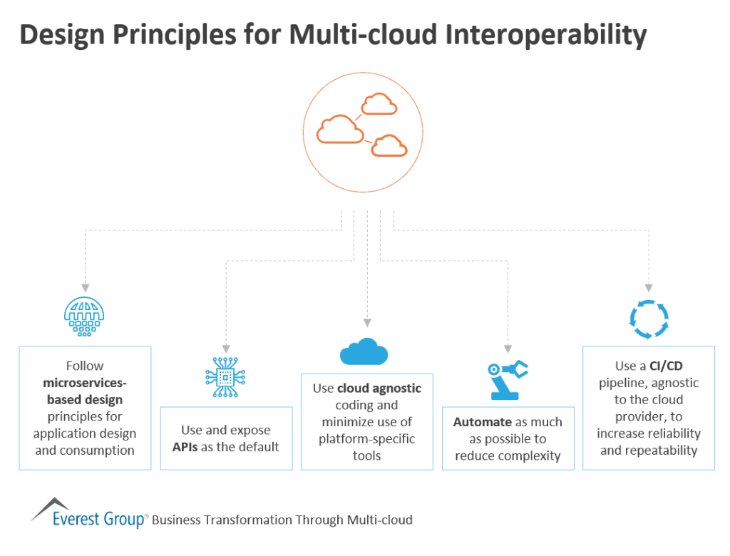 Design Principles for Multi cloud Interoperability