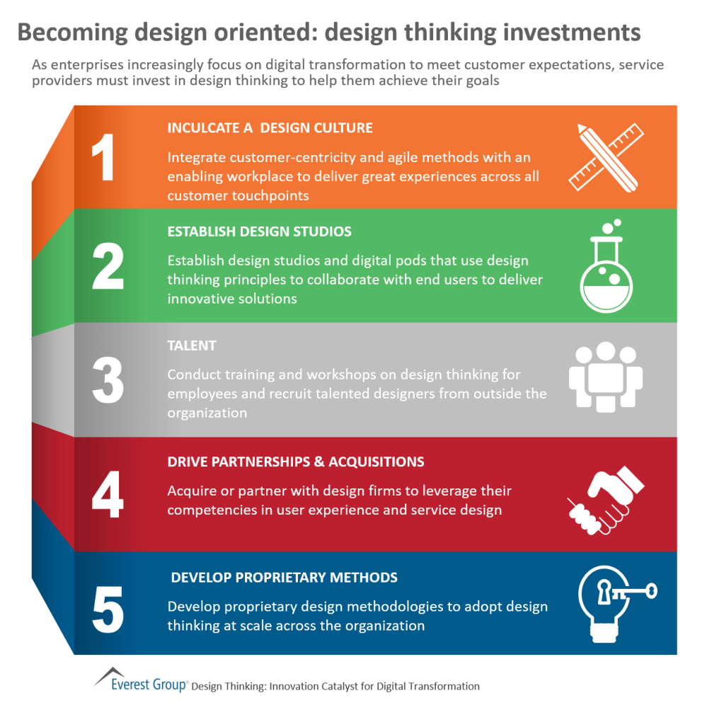 Design Thinking 5 how tos