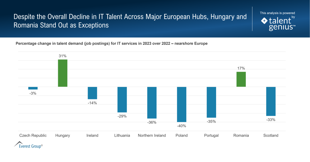 Despite the Overall Decline in IT Talent Across Major European Hubs