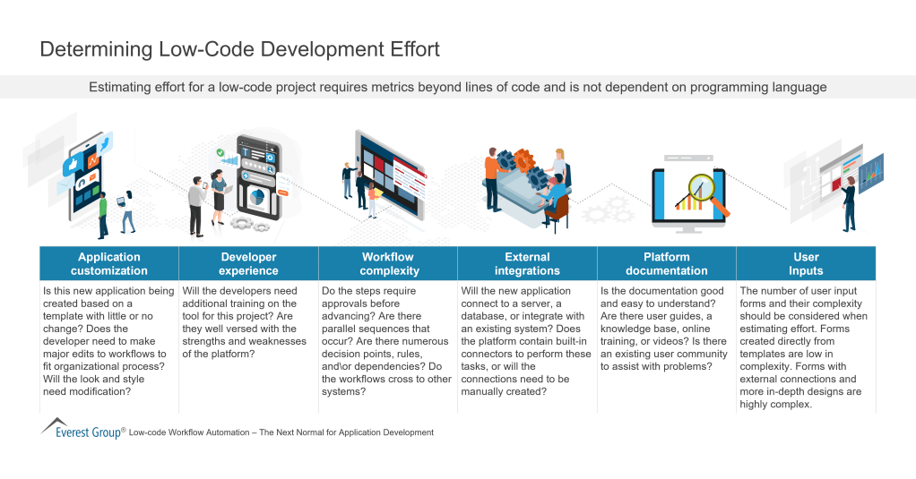 Determining Low Code Development Effort