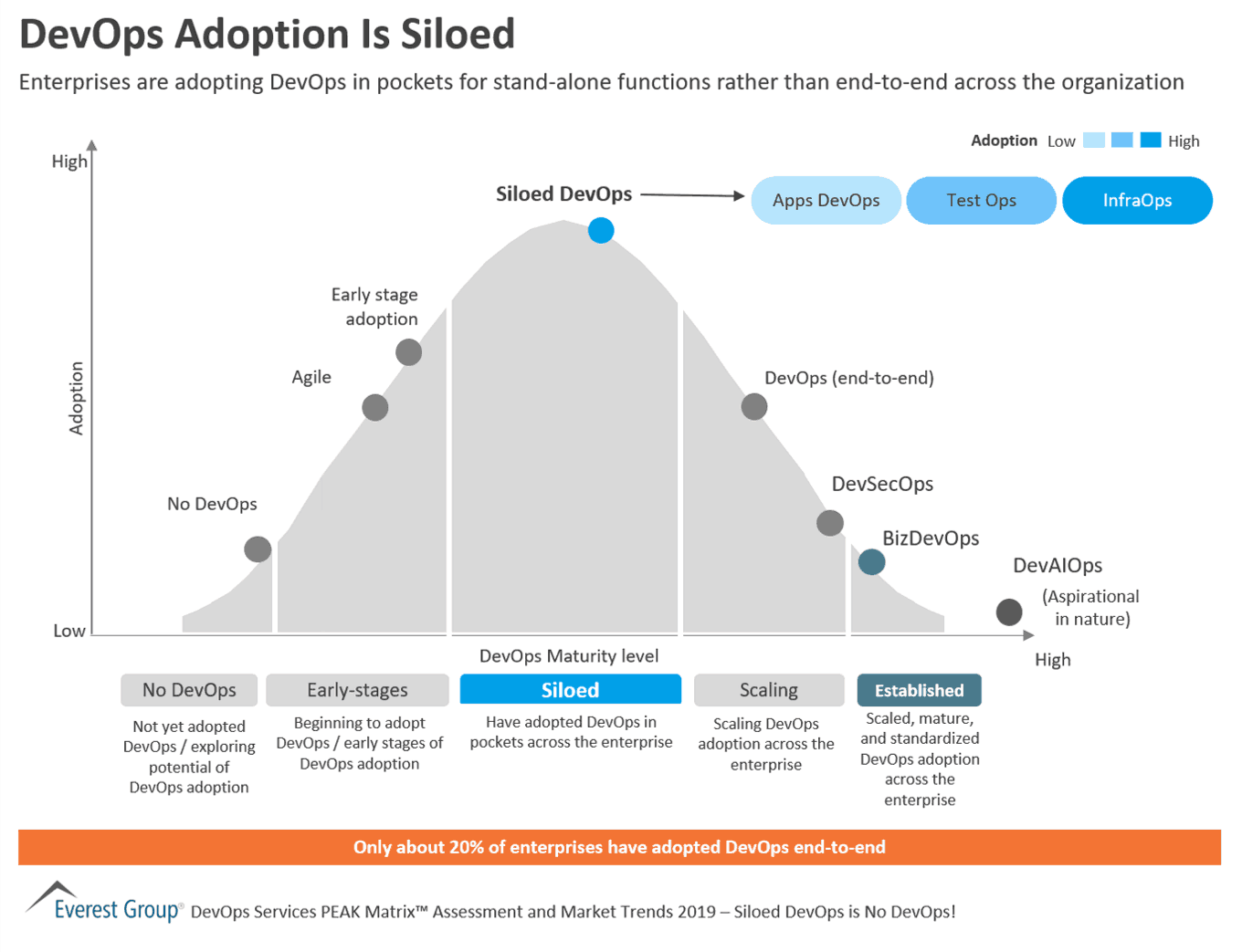 DevOps Adoption Is Siloed