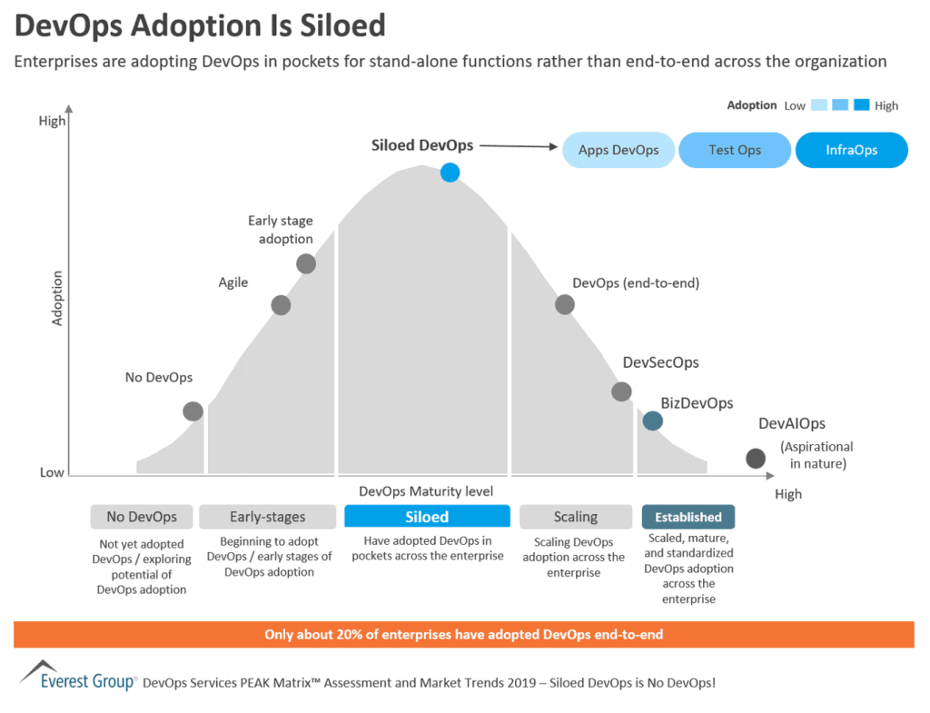DevOps Adoption Is Siloed