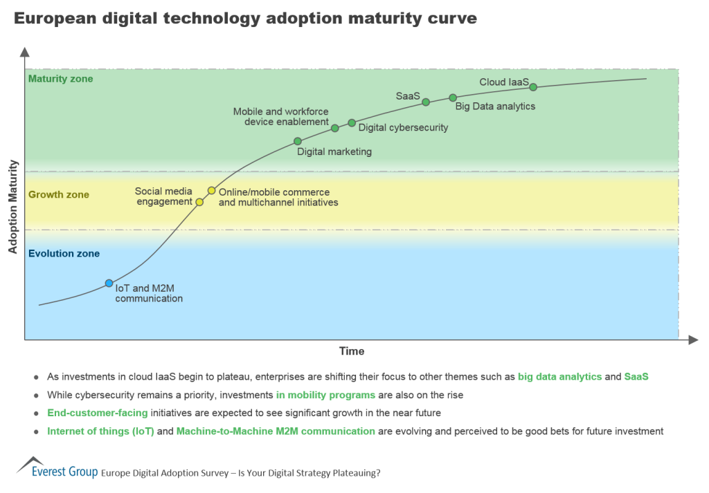 Dgtl Adpt EU mat curve