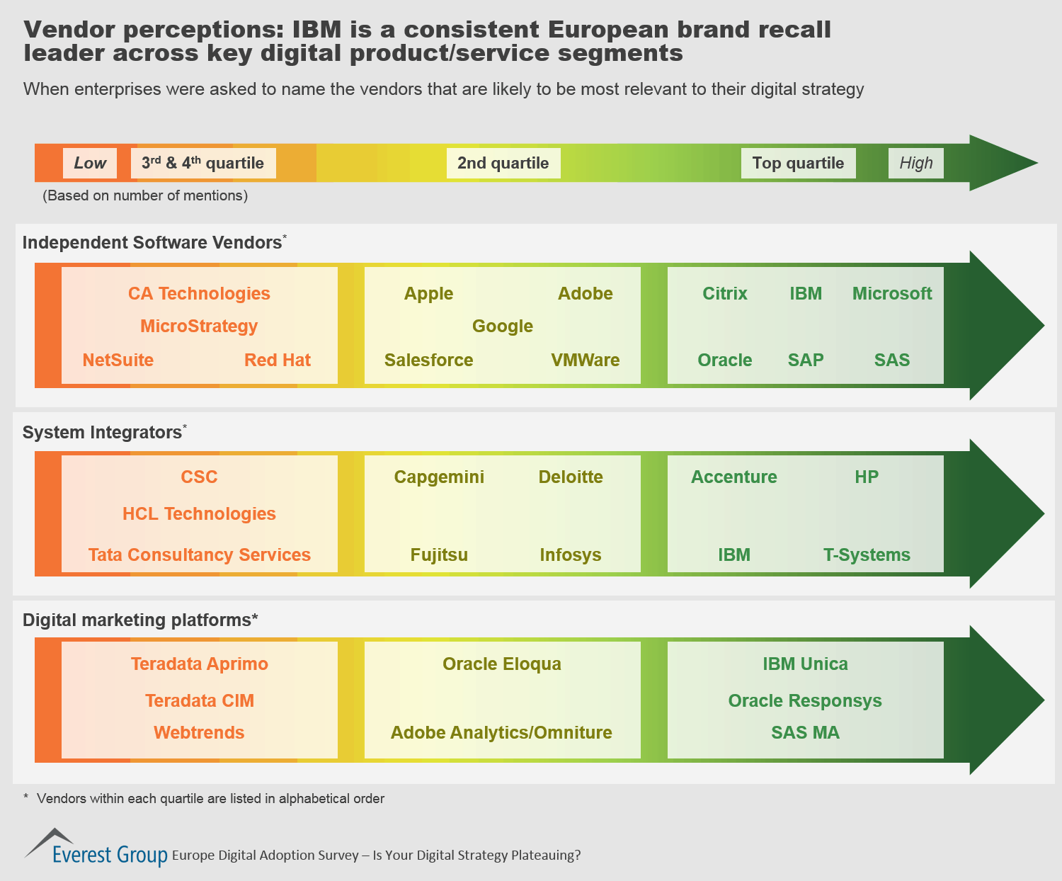Dgtl Adpt EU - vndr perc