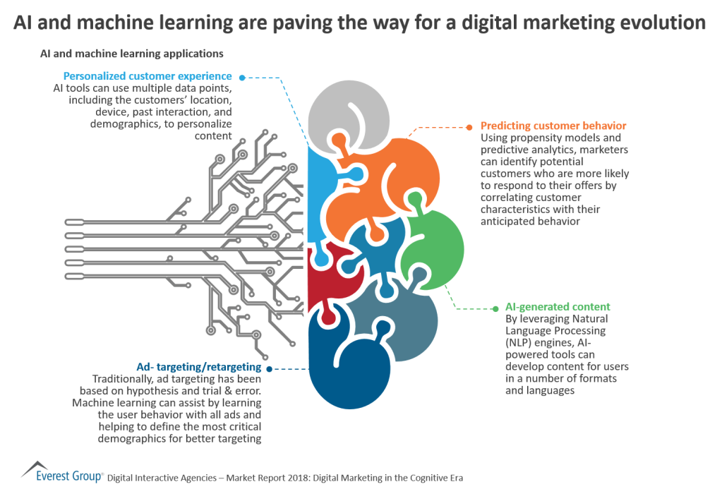 Dgtl Int Agncs dgtl mrktng rvltn
