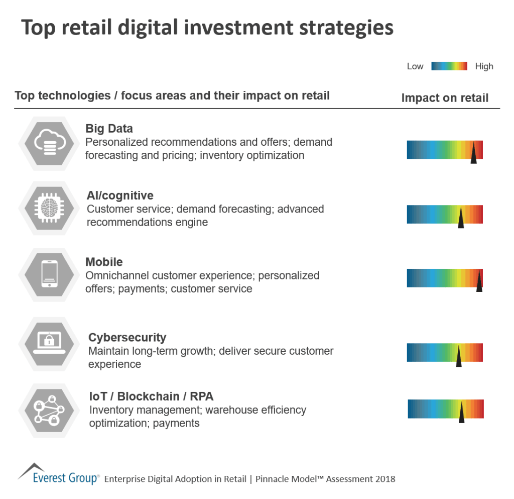 Dgtl Pnncl Rtl Rtlrs Top Invstmnts