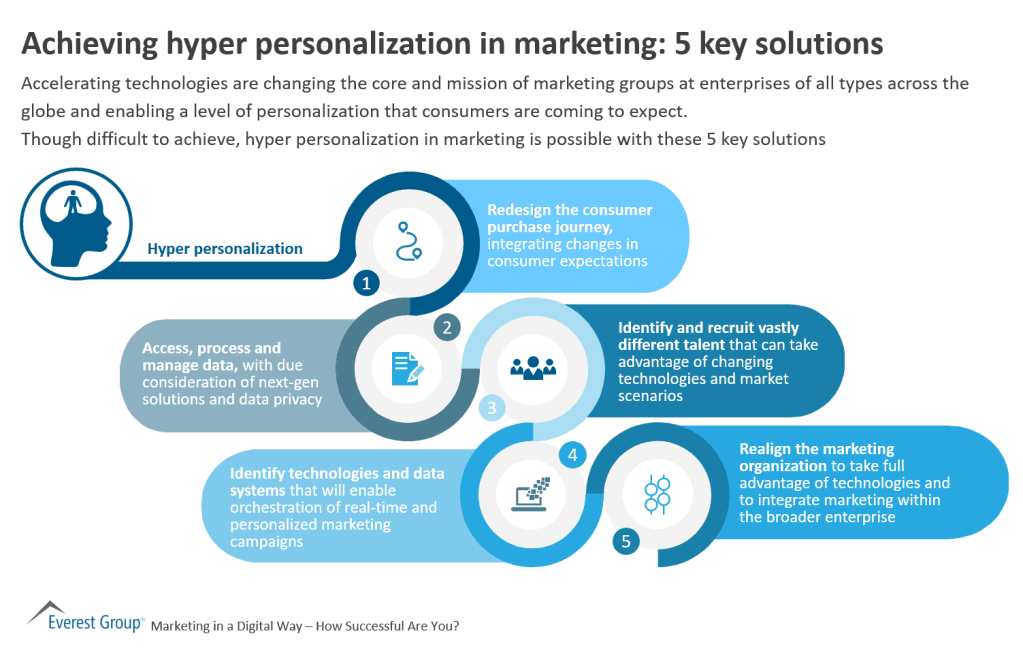 Dgtl mrktng 5 sols prsnlztion