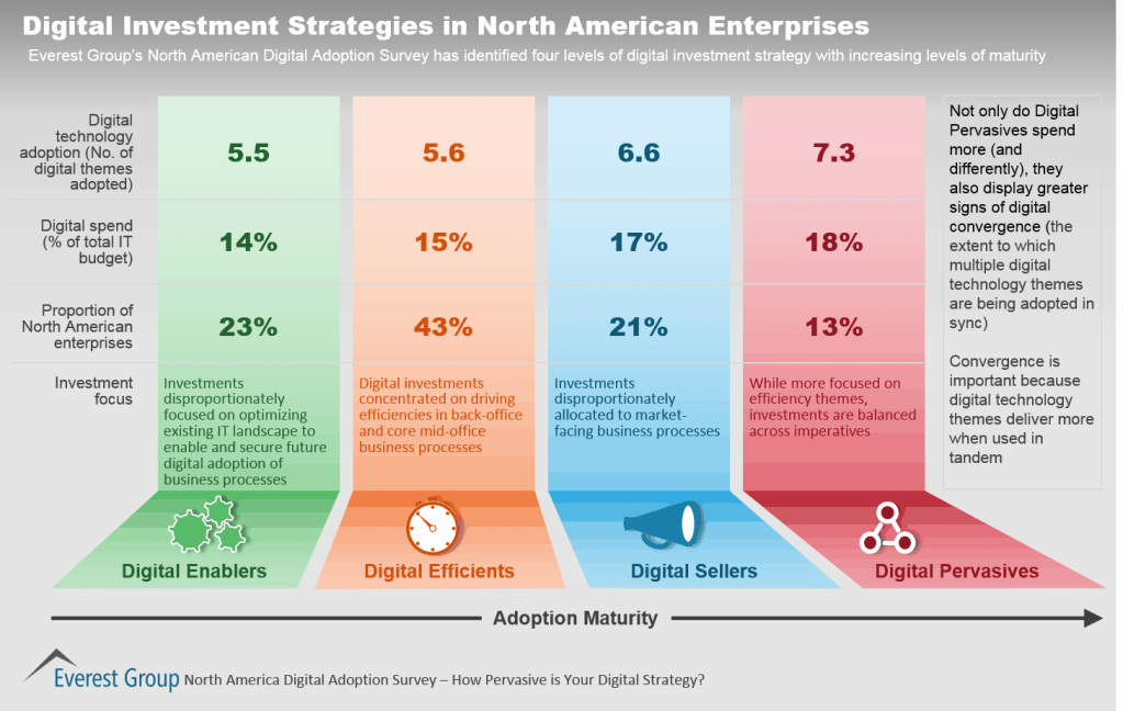 Dig Adop Invst Strat