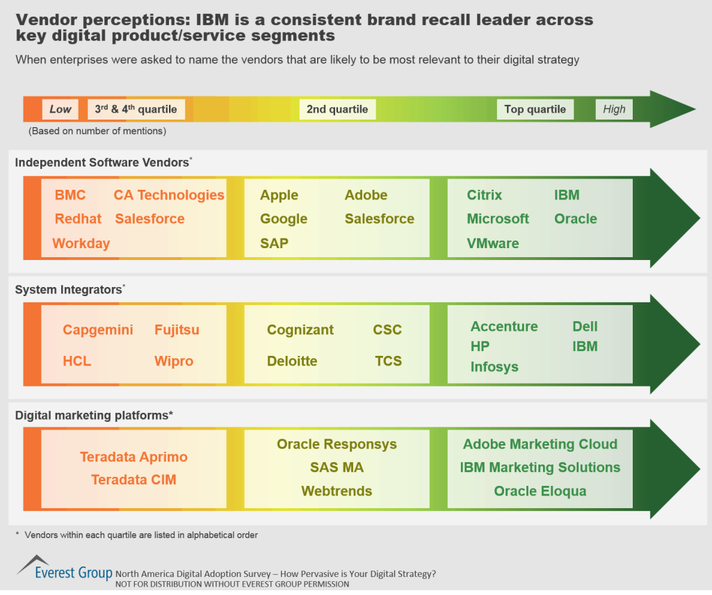 Dig Adptn Brand Recall