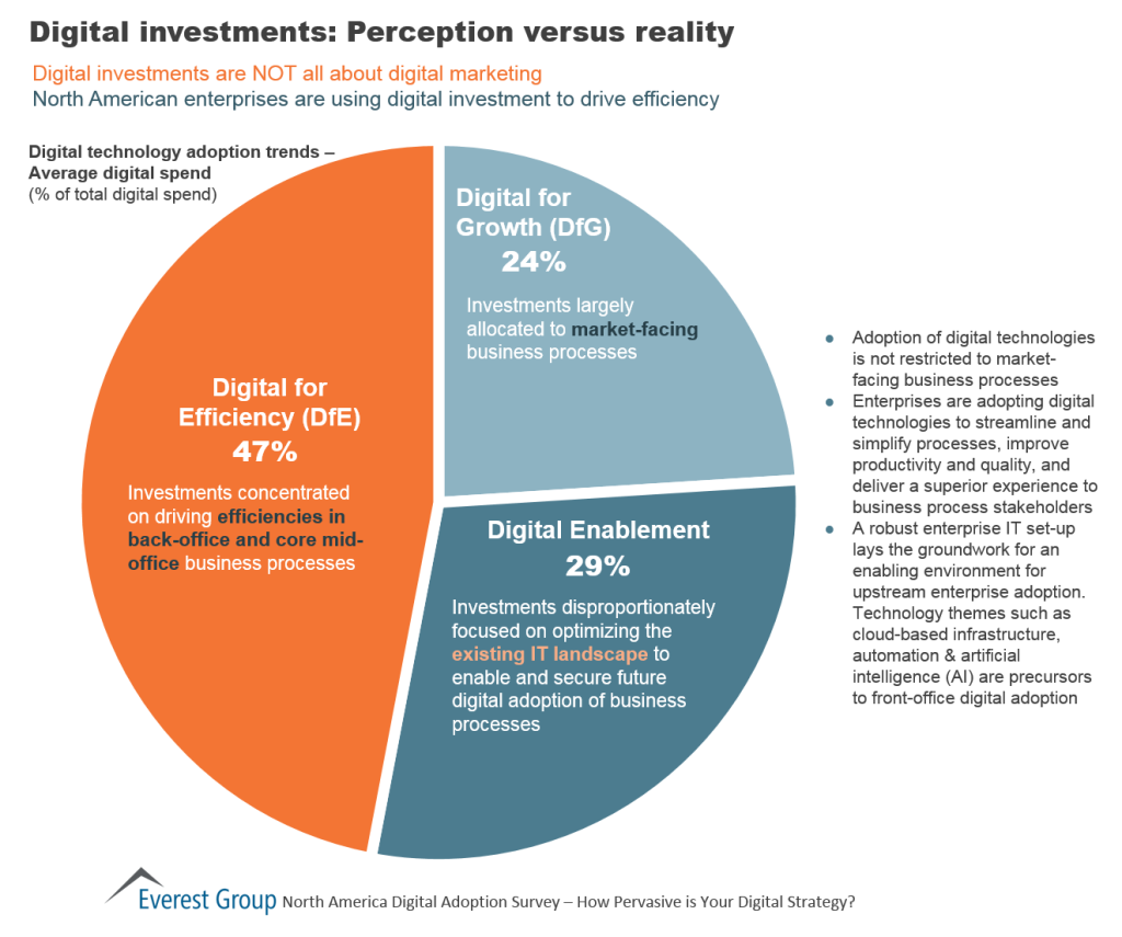 Dig Adptn Perc v Real