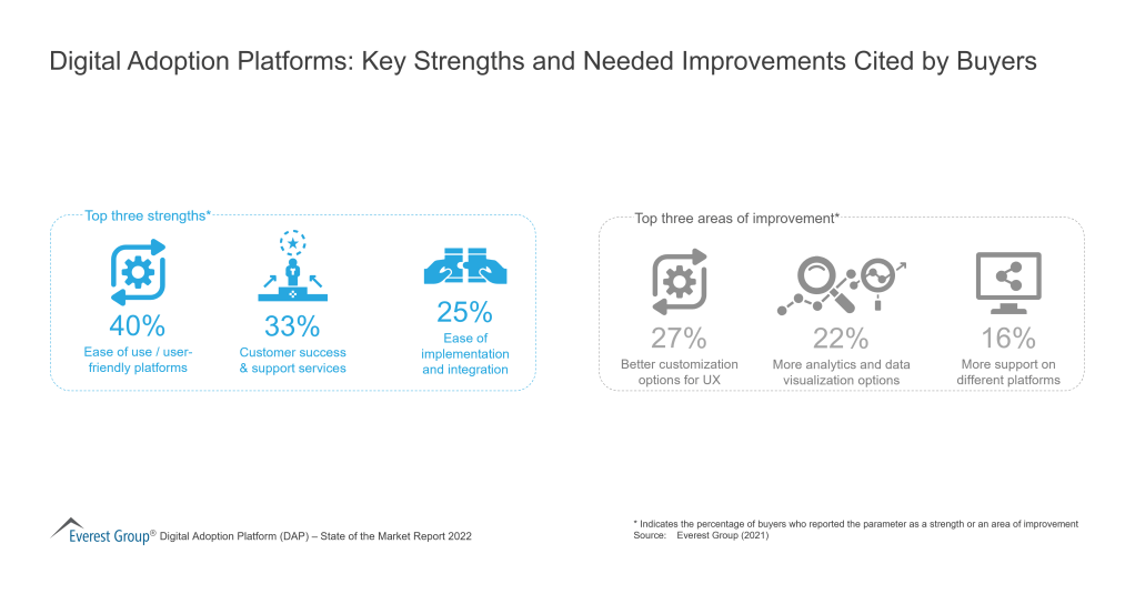 Digital Adoption Platforms Key Strengths and Needed Improvements Cited by Buyers