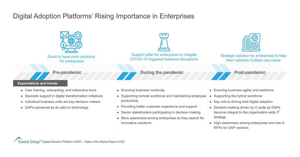 Digital Adoption Platforms Rising Importance in Enterprises