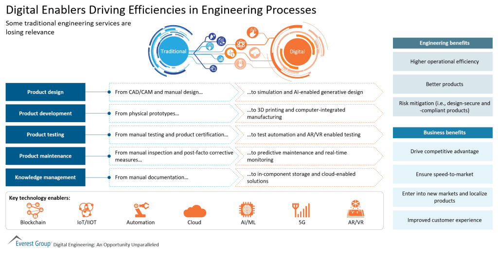 Digital Enablers Driving Efficiencies in Engineering Processes