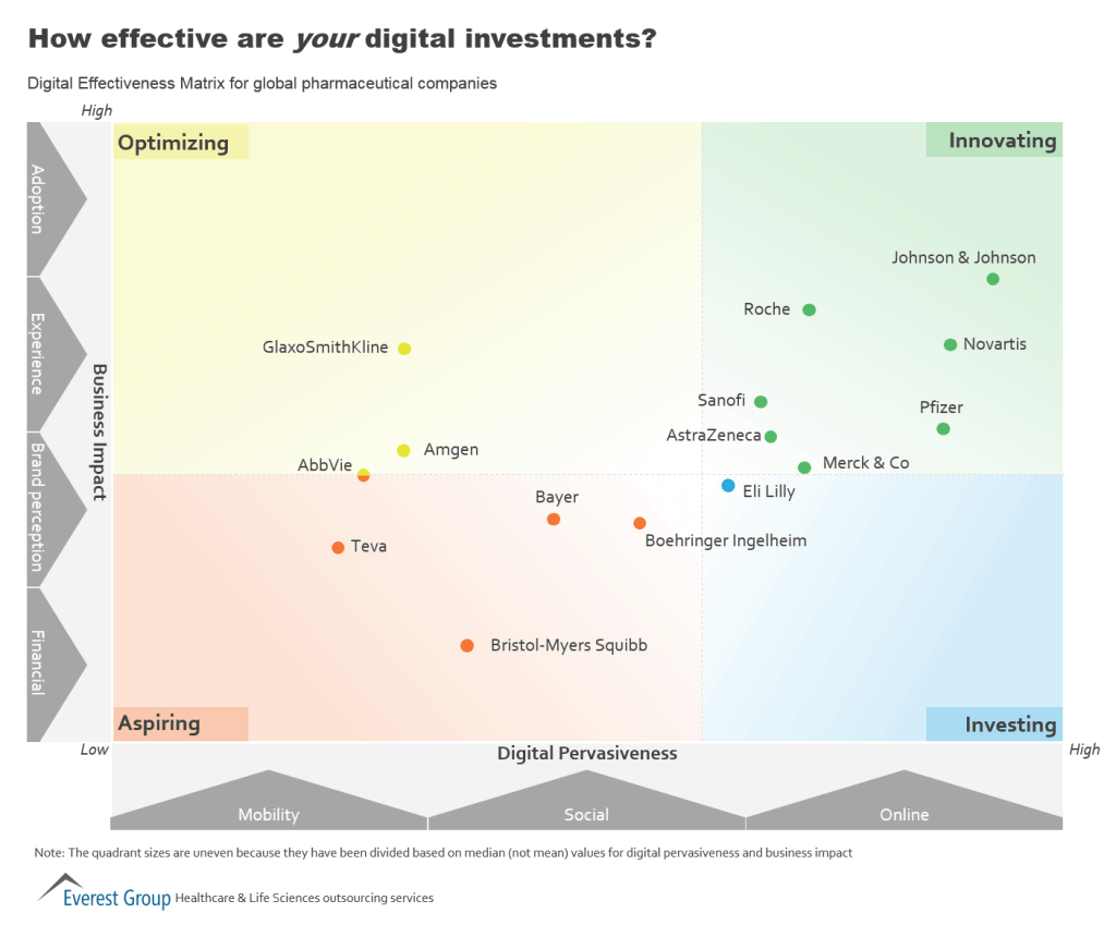 Digital Investments by Pharma