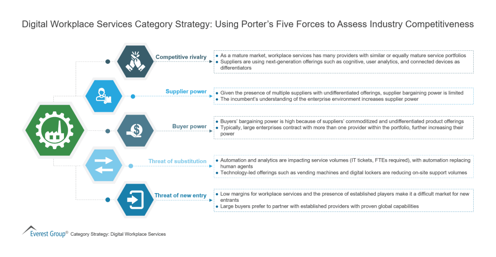 Digital Workplace Services Category Strategy Using Porters Five Forces to Assess Industry Competitiveness