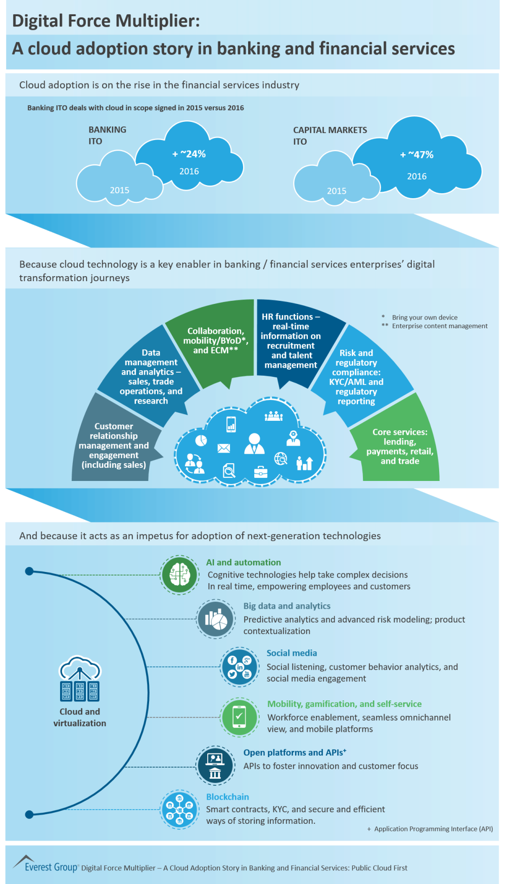 Digital force multiplier