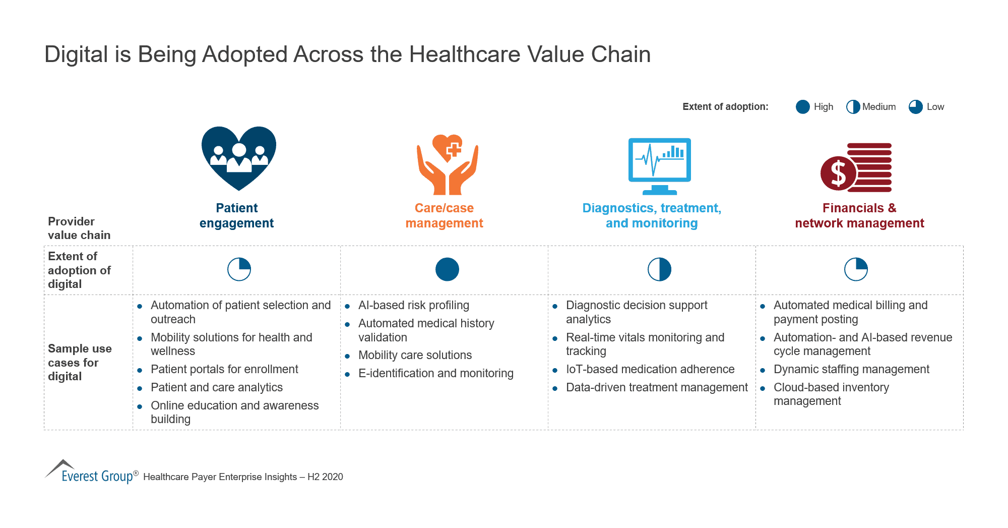 Digital is Being Adopted Across the Healthcare Value Chain
