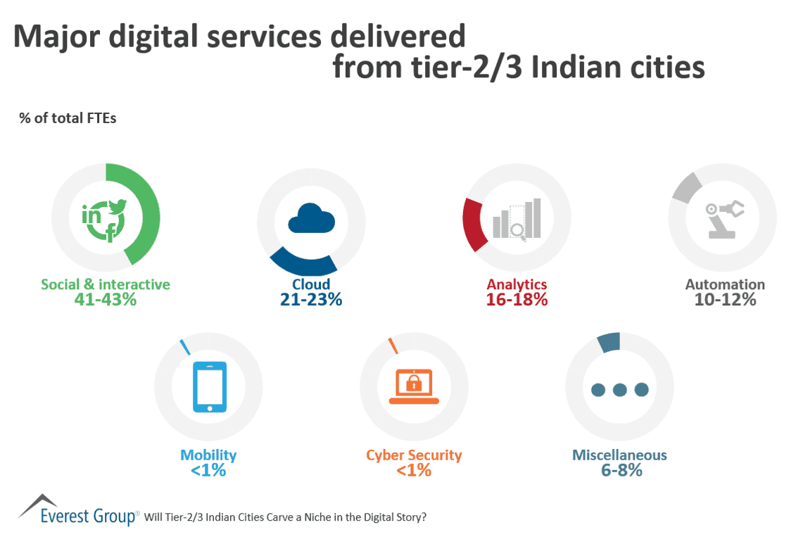 Digital services delivered from tier 2-3 locations in India