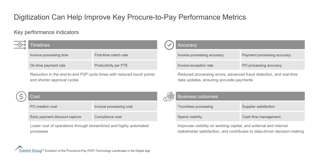 Digitization Can Help Improve Key Procure to Pay Performance Metrics