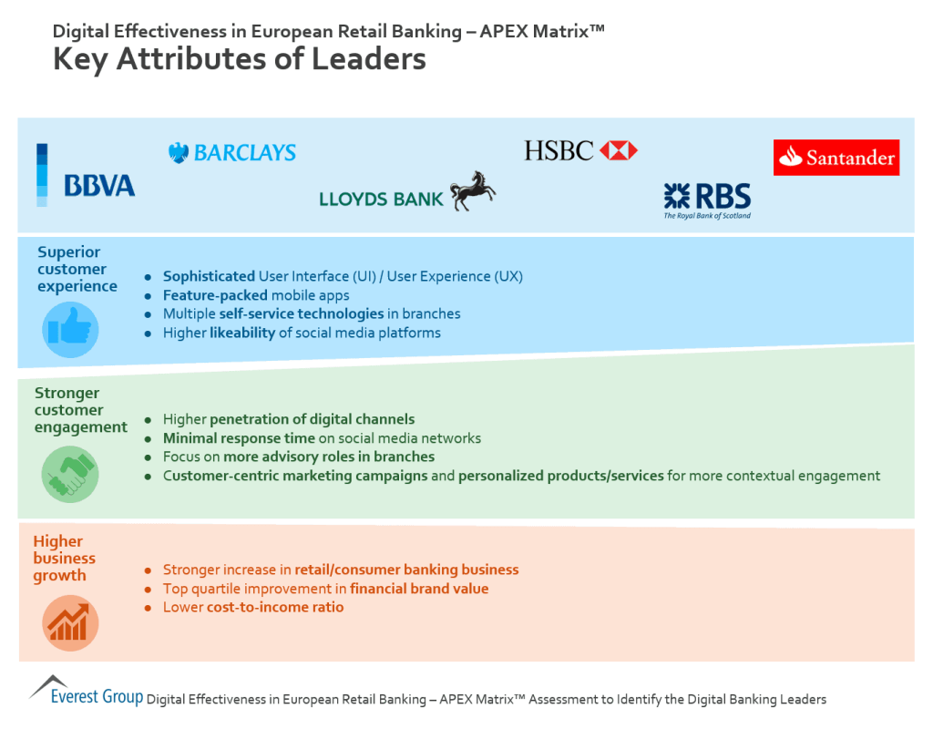 Digl Effctnss in EU Rtl Bnkng leaders