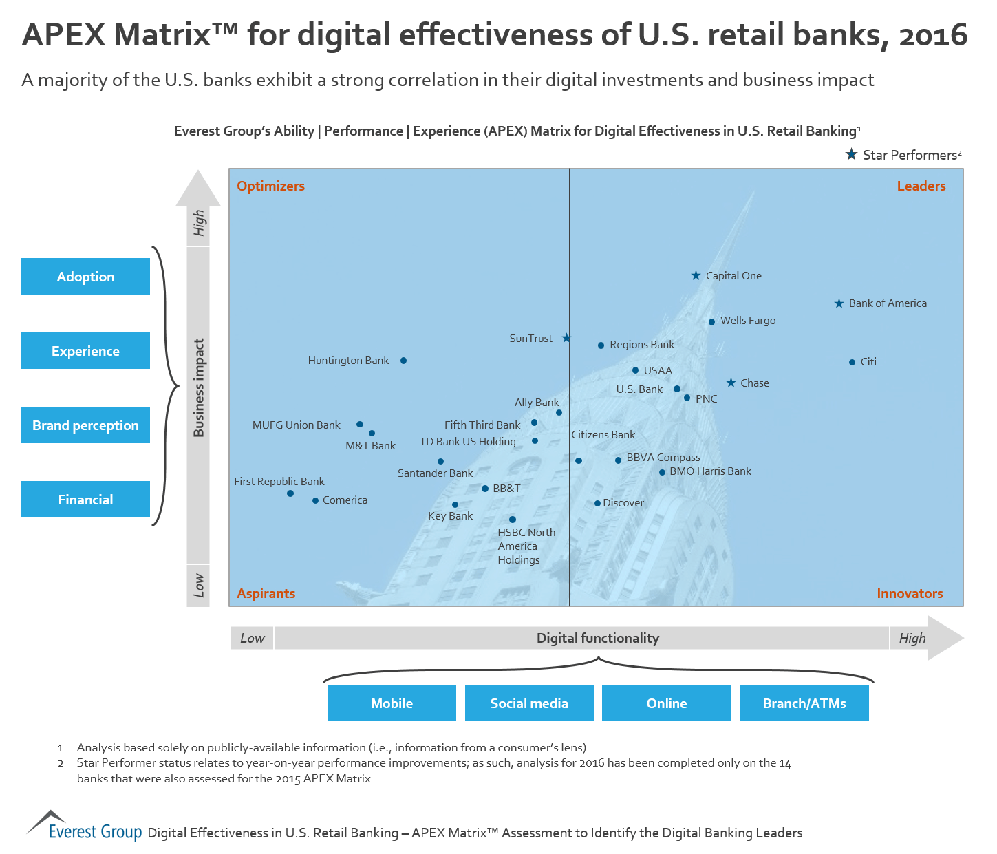 Digl Eness US Banks - APEX