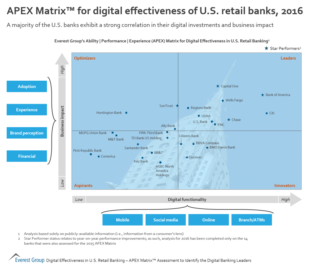Digl Eness US Banks APEX