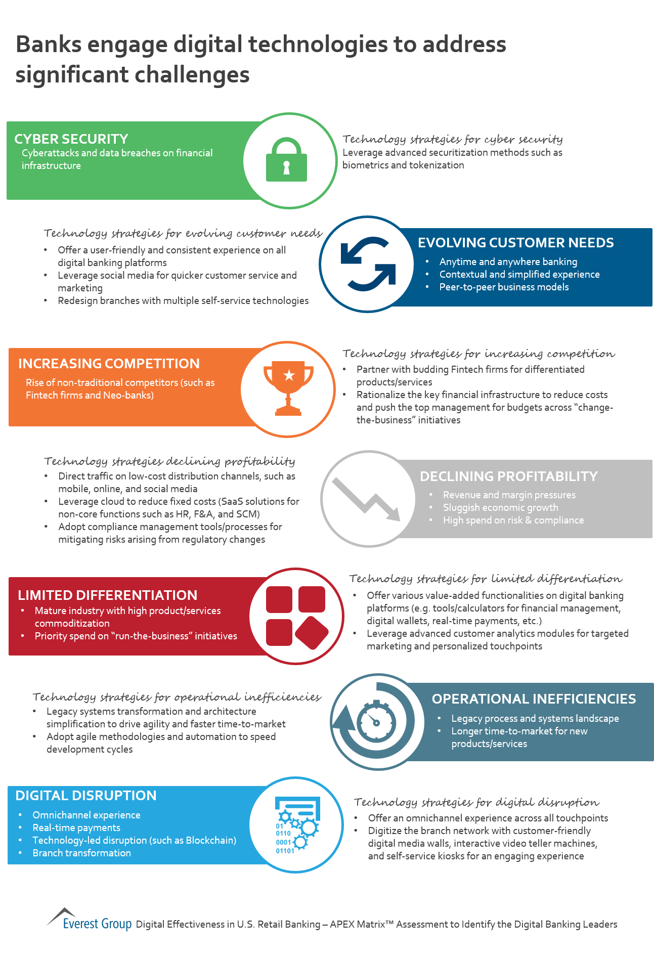 Digl Eness US Banks - Chllngs