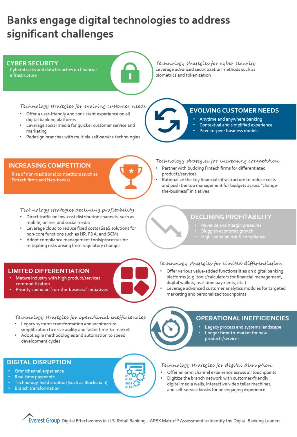 Digl Eness US Banks Chllngs