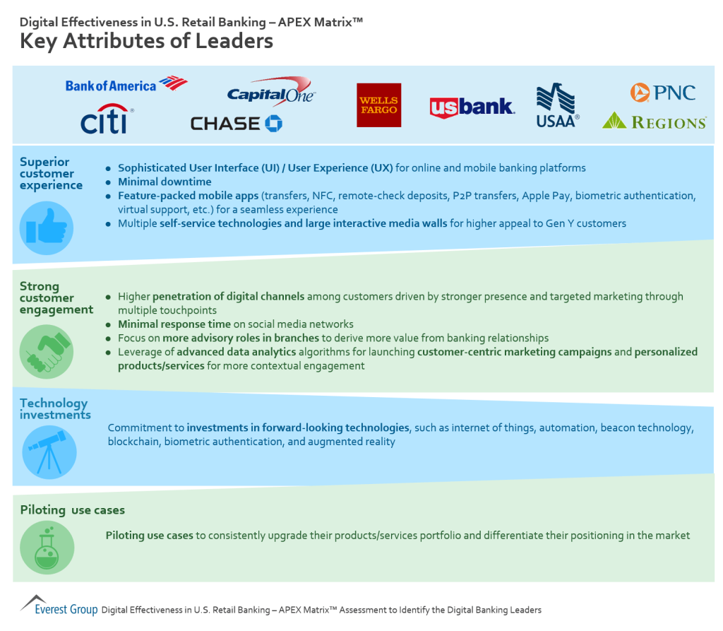 Digl Eness US Banks Leaders