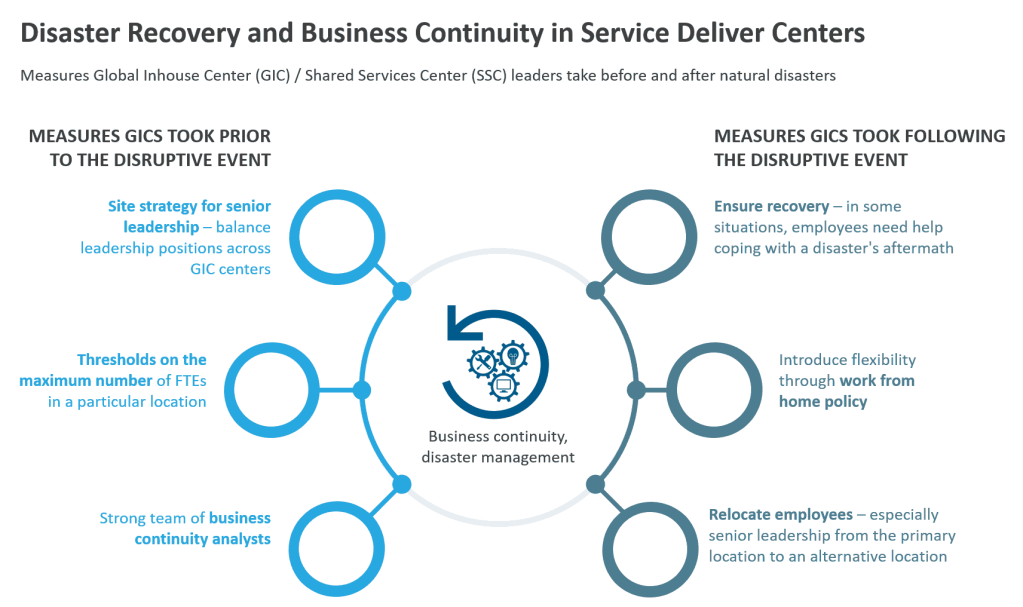 Disaster Recovery and Business Continuity in Service Deliver Centers