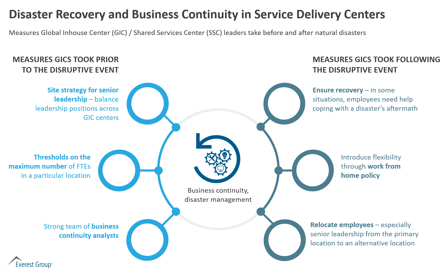 Disaster Recovery and Business Continuity in Service Delivery Centers