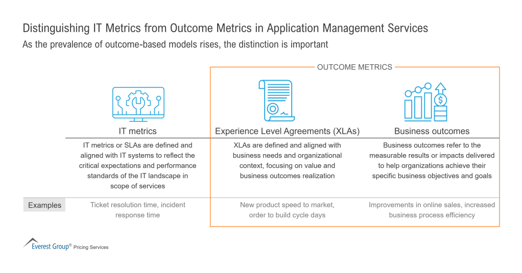 Distinguishing IT Metrics from Outcome Metrics in Application Management Services