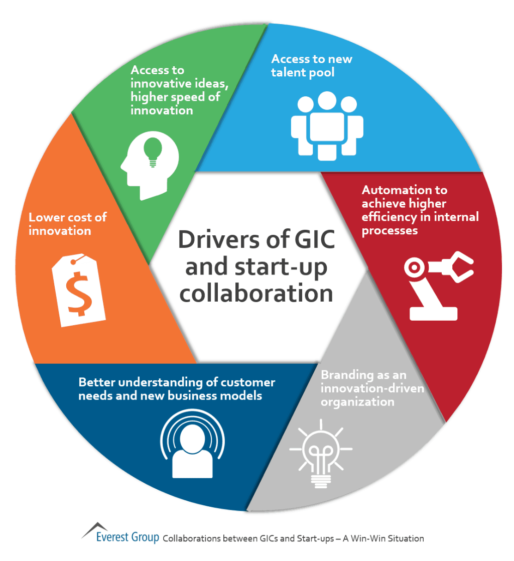 Drivers of GIC and start up collab