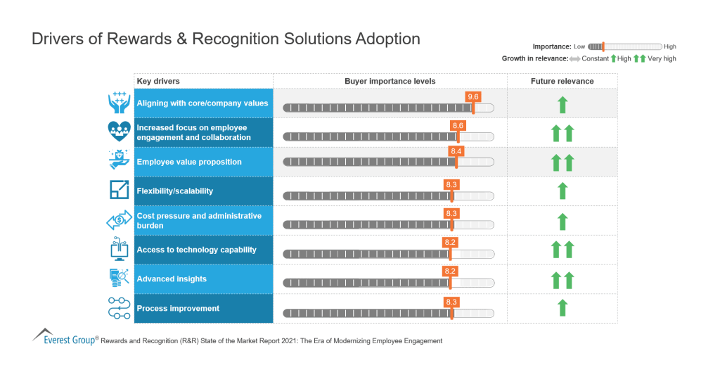 Drivers of Rewards Recognition Solutions Adoption