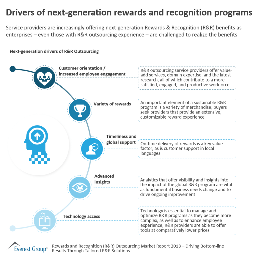 Drivers of next generation rewards and recognition programs