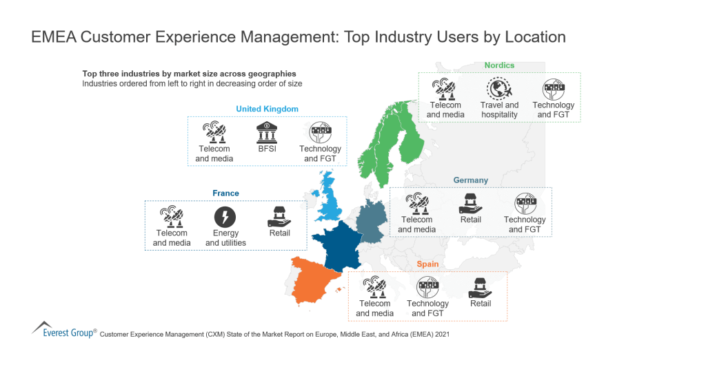 EMEA Customer Experience Management Top Industry Users by Location