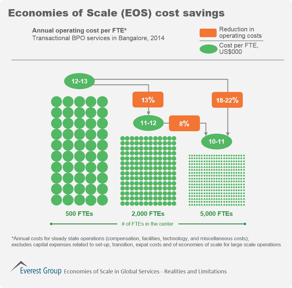 Economies of scale 2014 I1