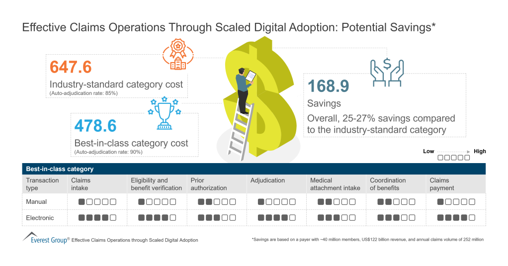 Effective Claims Operations Through Scaled Digital Adoption Potential Savings