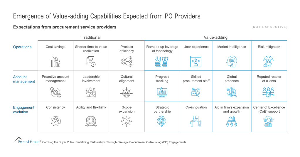 Emergence of Value adding Capabilities Expected from PO Providers