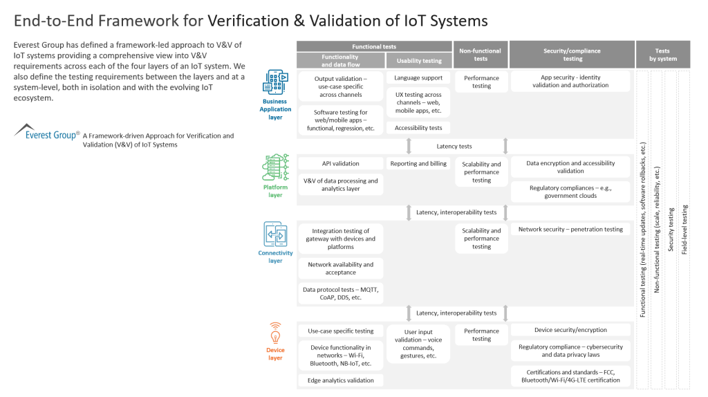 End to End Framework for Verification Validation of IoT Systems