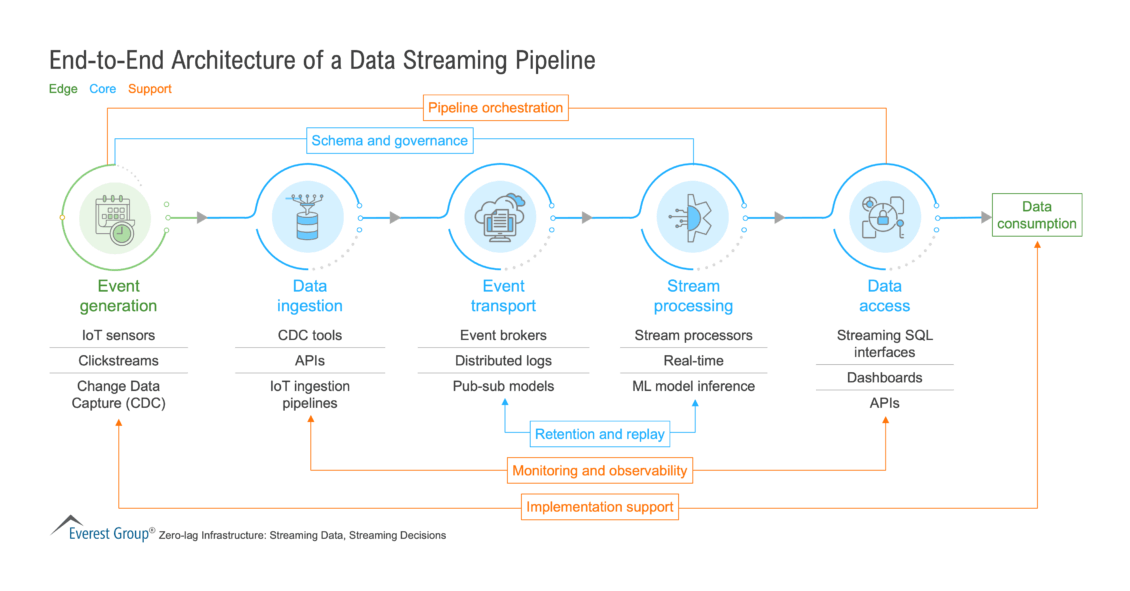 End-to-End_Architecture_of_a_Data_Streaming_Pipeline