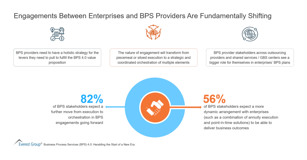 Engagements Between Enterprises and BPS Providers Are Fundamentally Shifting