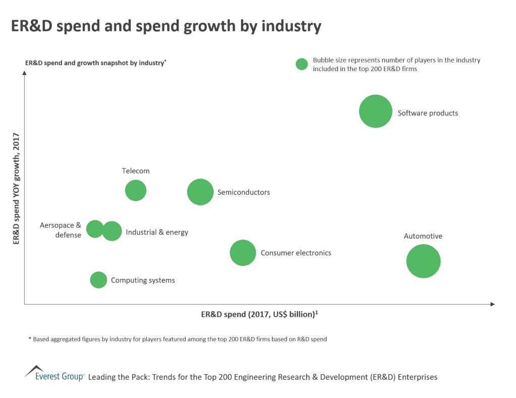 Engineering research and development spend growth