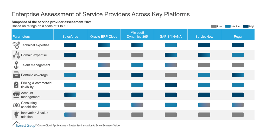 Enterprise Assessment of Service Providers Across Key Platforms