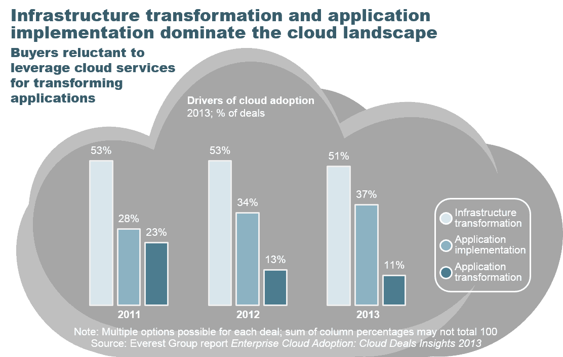 Enterprise Cloud Adoption - I1