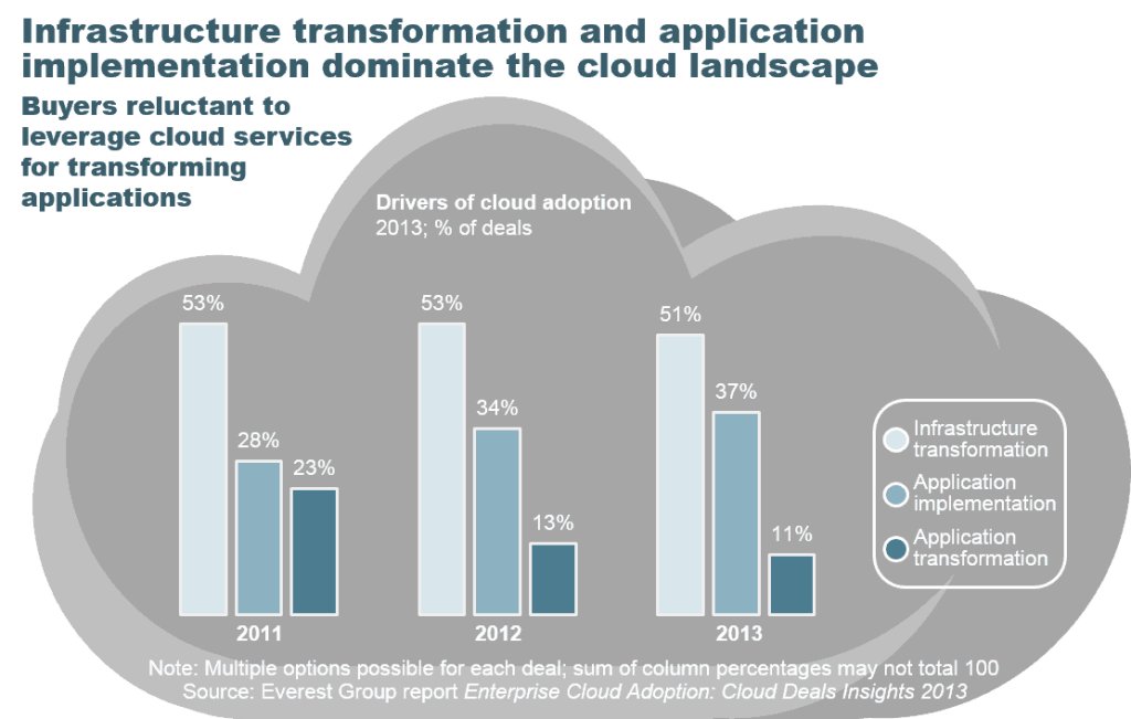 Enterprise Cloud Adoption I1