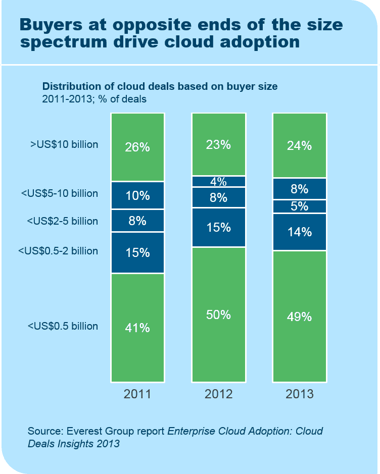 Enterprise Cloud Adoption - I2